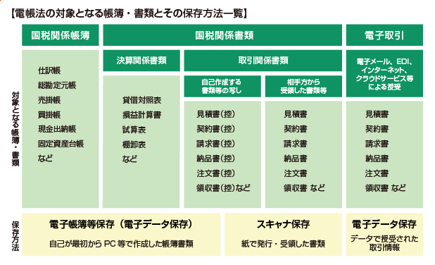 電帳法の対象となる帳簿・書類とその保存方法一覧