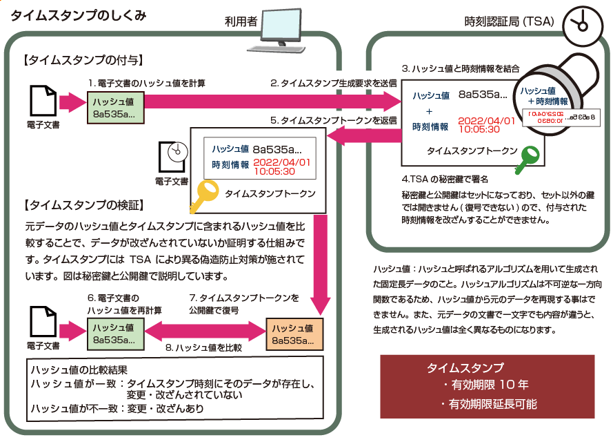 タイムスタンプのしくみ