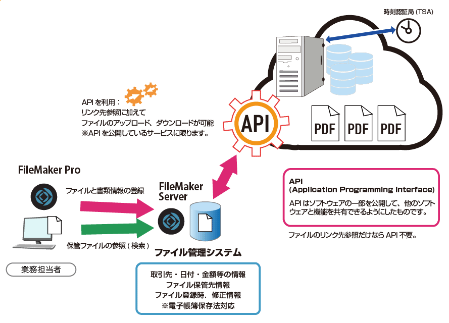 クラウドサービスと連携してFileMakerでファイル管理を行う場合のイメージ図_FileMakerを介して、ファイルがクラウドに送られ、クラウドの時刻管理がなされる。時刻情報等がFileMakerで登録管理される。