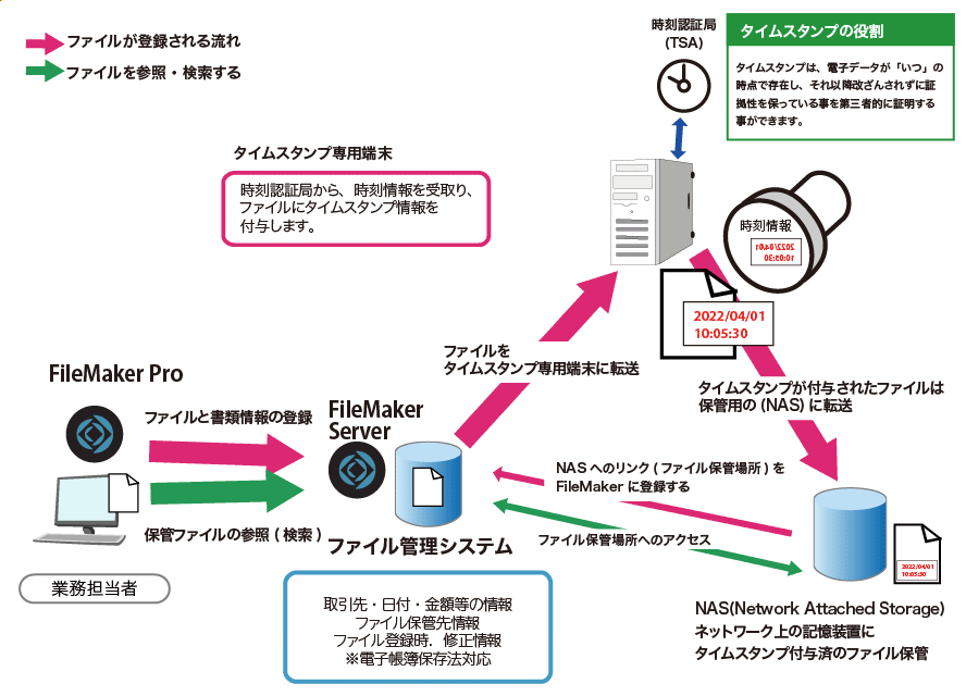 タイムスタンプ専用端末＋NAS でのファイル管理のイメージ図_FileMakerを介して、ファイルを専用端末に転送し、タイムスタンプ付与し、タイムスタンプ済みファイルはNASに転送され保管。FileMakerに保管場所等の情報が登録される流れ。