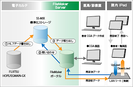 CGA総合機能評価シートシステム構成図