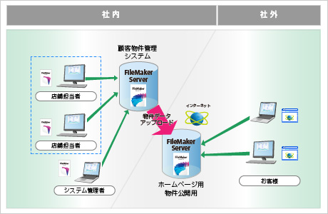 不動産物件情報公開システム構成図