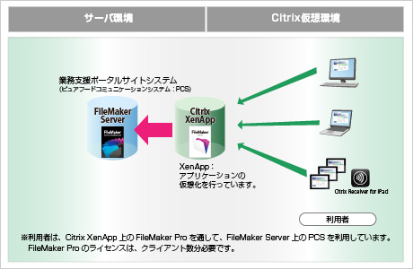 業務支援総合ポータルサイトシステムシステム図