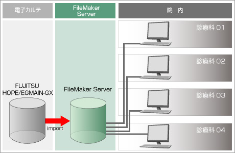 電子カルテ-FileMaker連携ポータルシステム構成図