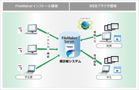 Web対応掲示板システム構成図