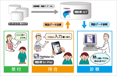 問診票システム構成イメージ