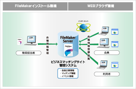 ビジネスマッチングサイト管理システム構成図