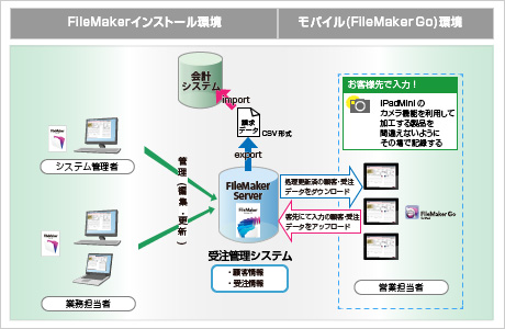 iPad mini対応 受注管理システム構成図