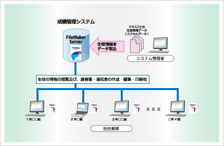 成績管理システム構成図