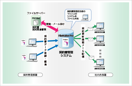 契約管理システム構成図