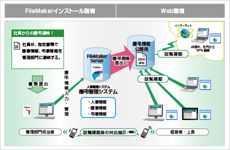 慶弔管理システム構成図