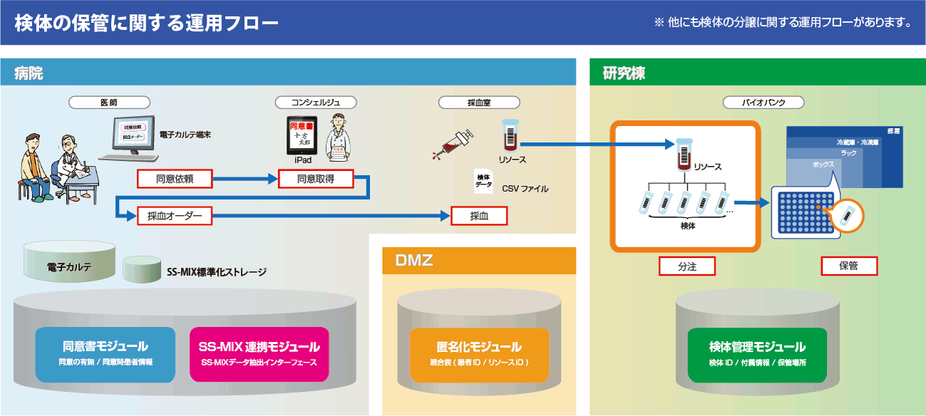 バイオバンク検体運用管理システム 検体の保管に関する運用フロー