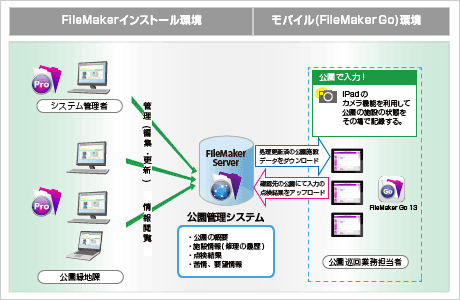 公園管理システム構成図