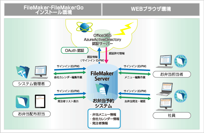 お弁当予約システム構成図