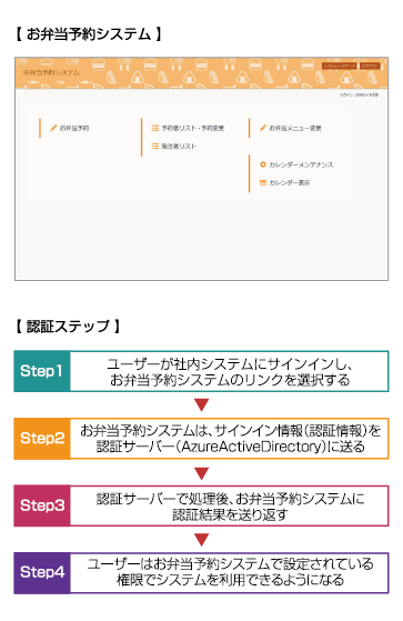 お弁当予約システムトップ画面と認証ステップ