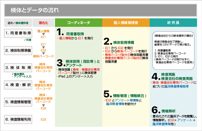 検体検査 管理システム_検体とデータと流れ_図