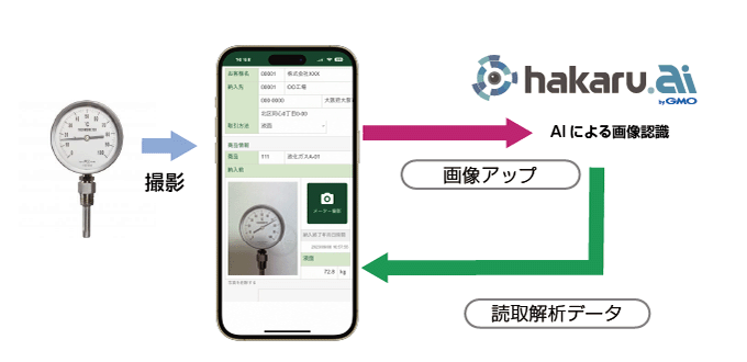 hakaru.aiの流れ図 撮影→画像アップ→読取解析データ
